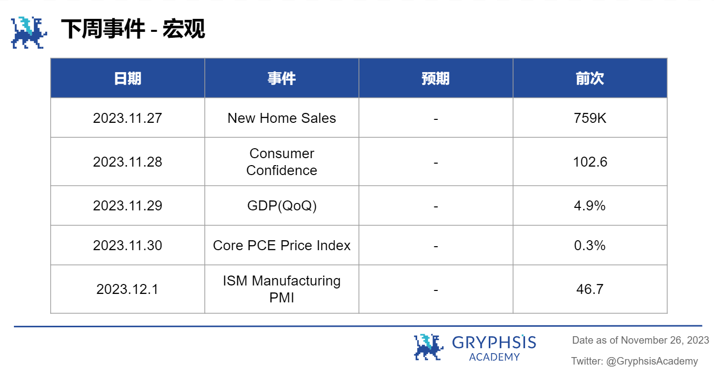 Gryphsis 加密货币周报: Binance被罚43亿美金,CEO 赵长鹏离职,BTC 现货ETF通过预期上涨