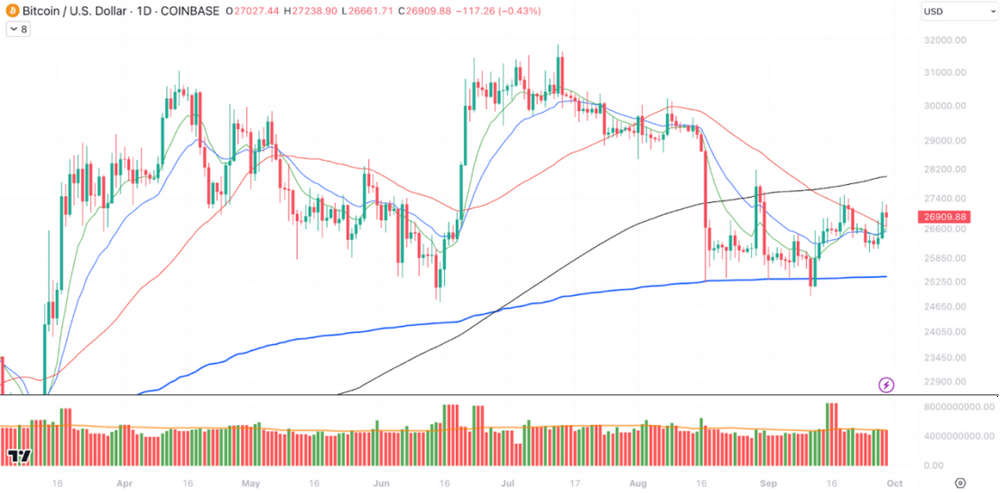 每周时事通讯：油价创下新高，BTC 日涨3 %，​新地址创世纪增加，ETF前景?