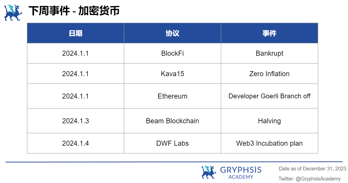 Gryphsis 加密货币周报：2024年比特币现货及期货市场现状及预期