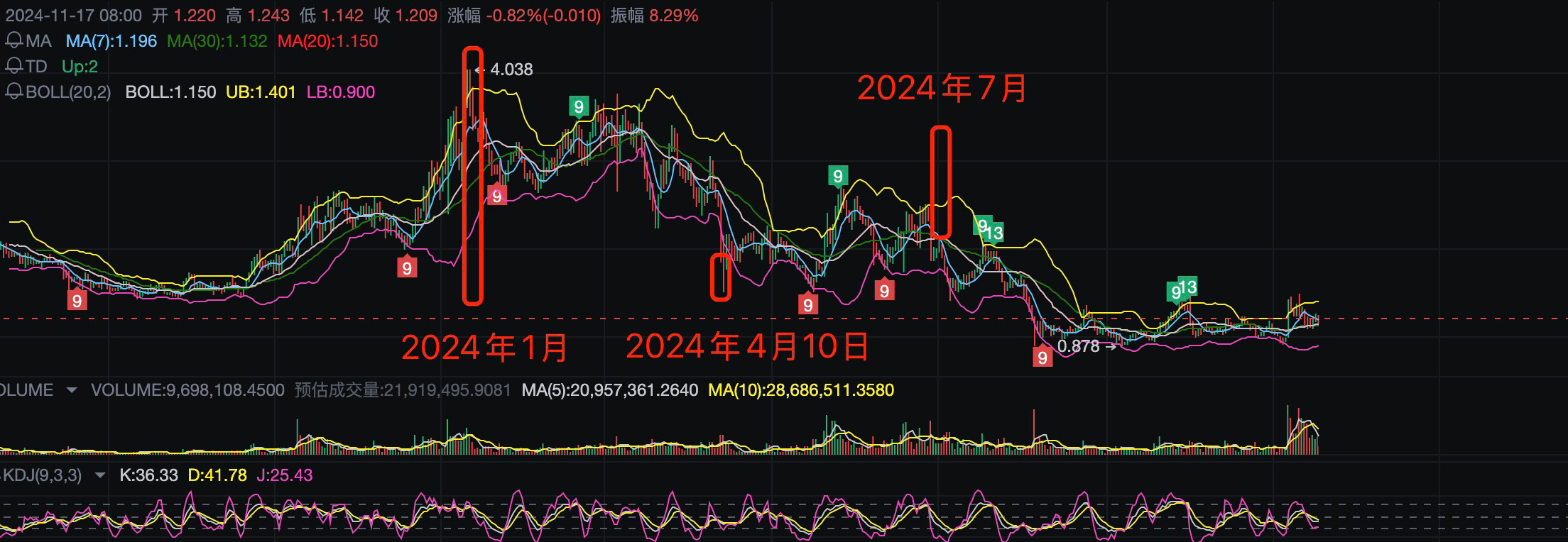 Buy the rumor系列：监管环境的改善预期升温，最直接利好哪种加密货币？