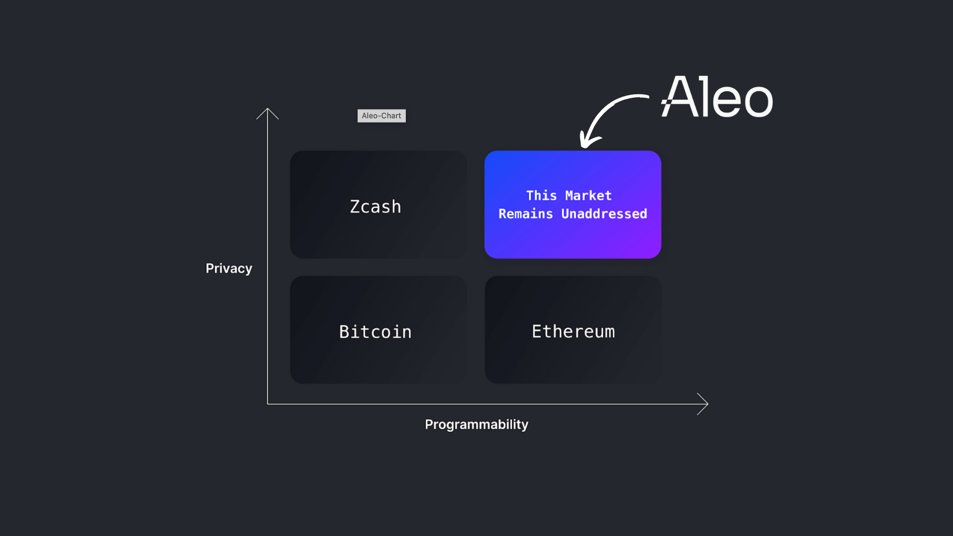 Aleo：区块链隐私和可编程性的新时代