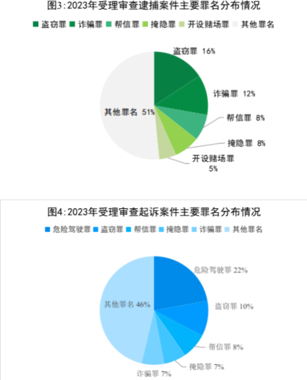 盘点2023年排名前五的刑事犯罪，以及哪些与币圈相关？