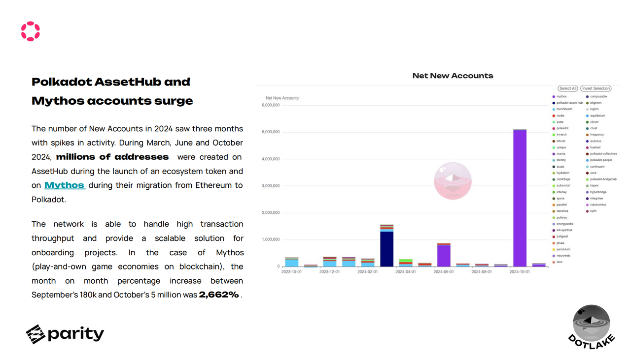 Parity 盘点 2024 Polkadot 生态成果：用数据透视未来增长