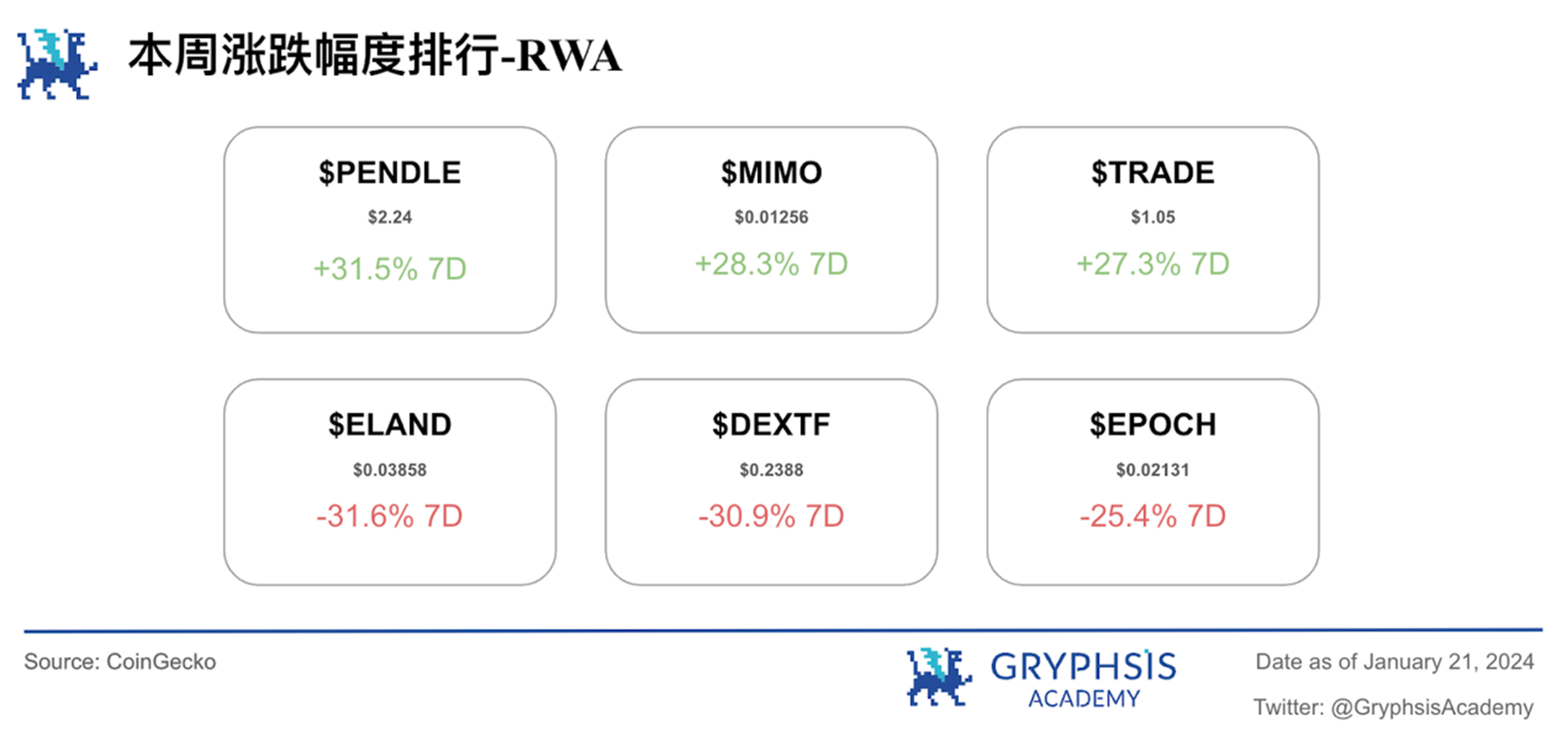 Gryphsis 加密货币周报：自比特币 ETF 通过后，BTC 价格下跌超15%