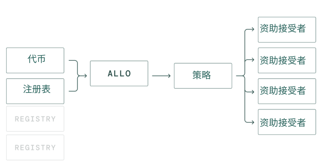 Gitcoin彩虹之书：Allo协议开启资本分配机制的新机遇