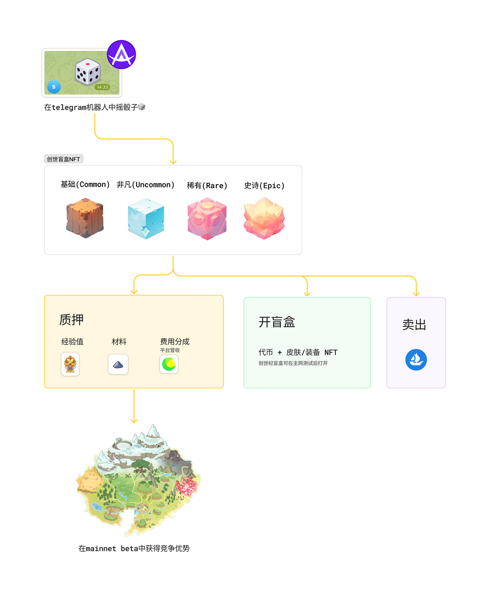 Lumiterra 多人冒险+农场链游玩法！