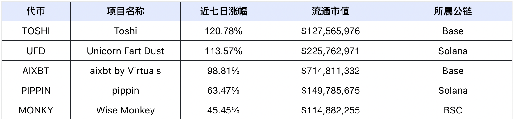 市场回暖，DeFi与AI赛道引领趋势｜Frontier Lab 加密市场周报