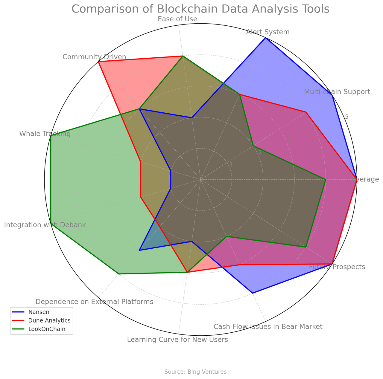 链上数据产品洞察：Nansen、Dune Analytics和LookOnChain对比分析