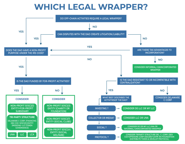 DAO 为什么需要法律包装（Legal Wrapper）？