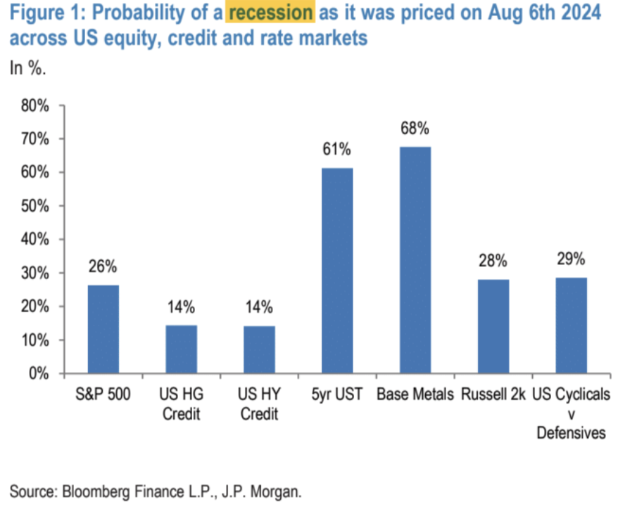 Cycle Capital Macro Weekly Report (8.12): il "commercio di recessione" nei titoli azionari statunitensi è stato eccessivo e le principali criptovalute sono state ingiustamente uccise