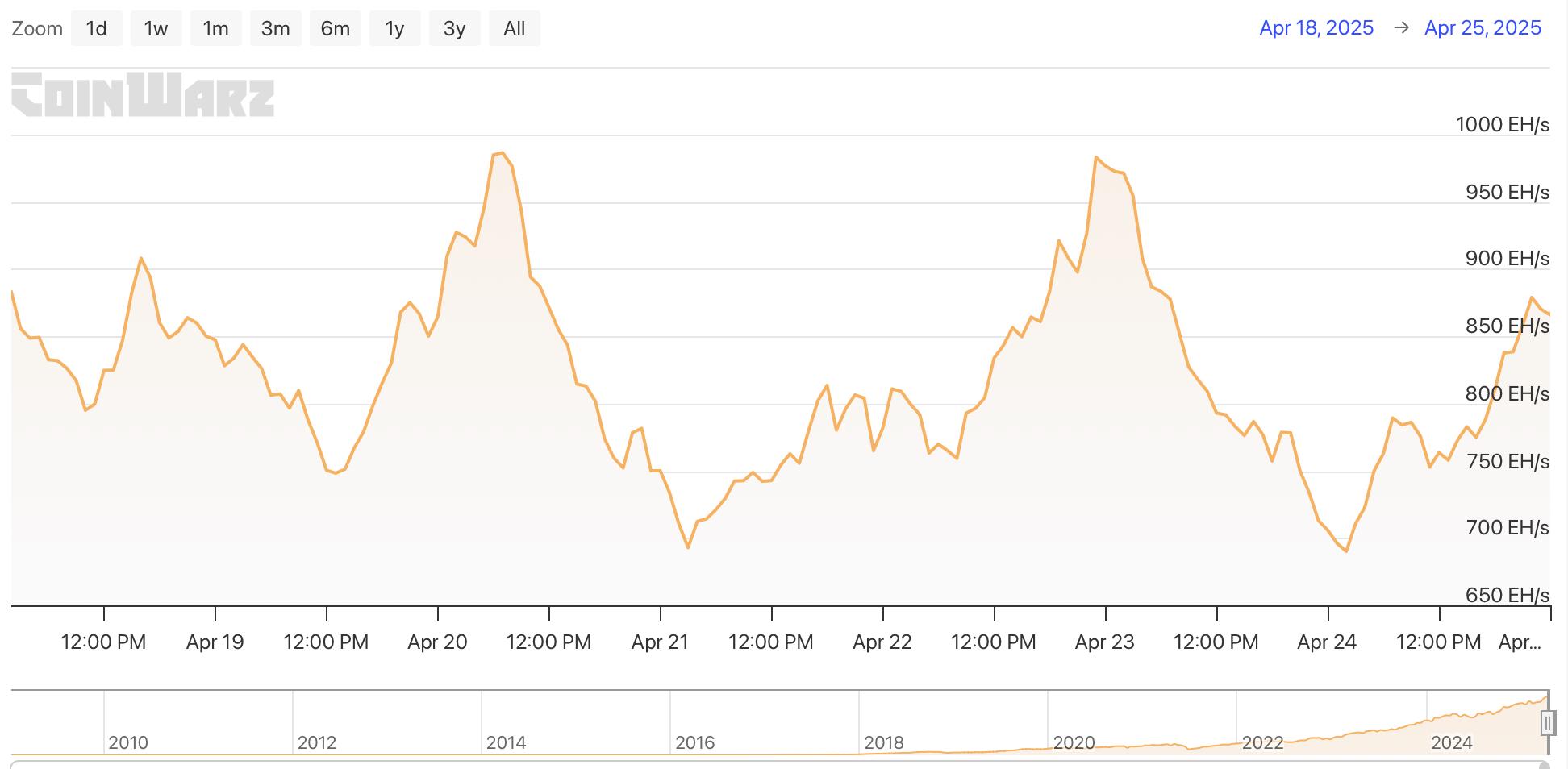 HashWhale BTCマイニング週次レポート |ビットコインは上昇トレンドを取り戻し、ビットコインのマイニング難易度は過去最高を記録（4.19-4.25）
