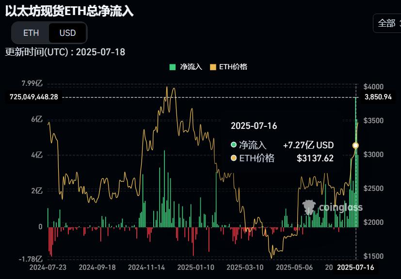 E卫兵又站起来了？以太目前这种上涨势头能持续多久？