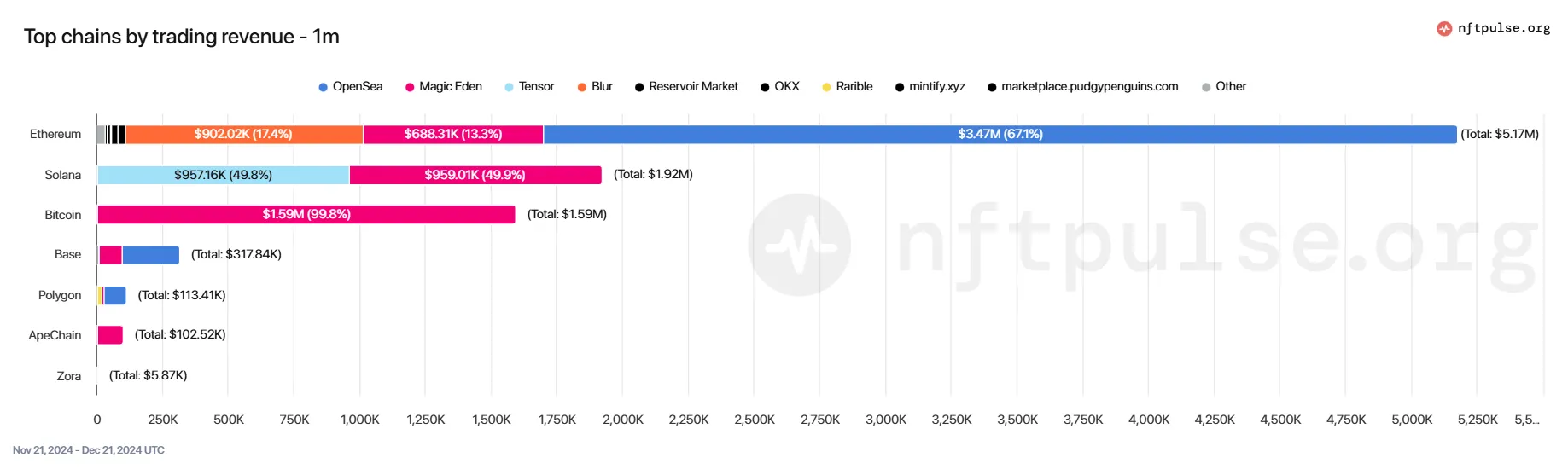 Magic Eden after the coin issuance: opportunities and challenges of the multi-chain NFT market