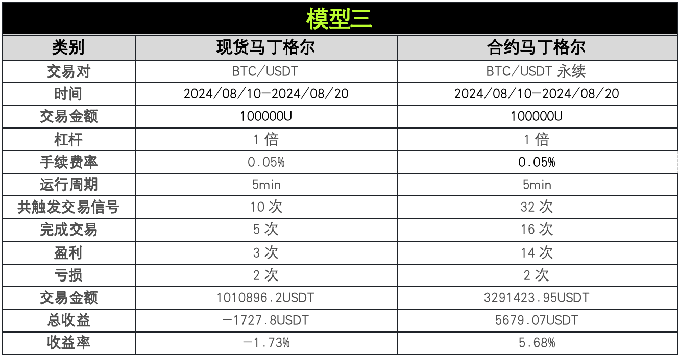 策略实测03 ｜ OKX与AICoin研究院：马丁格尔策略