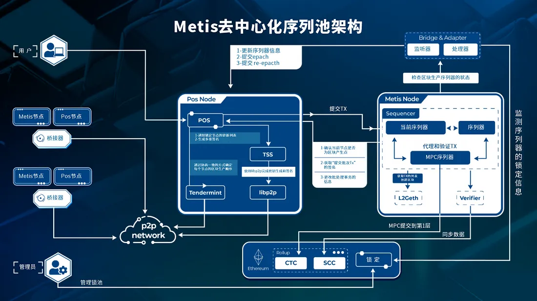 Metis Dao研究：探索去中心化排序器，採用Hybrid Rollups方案的Layer2