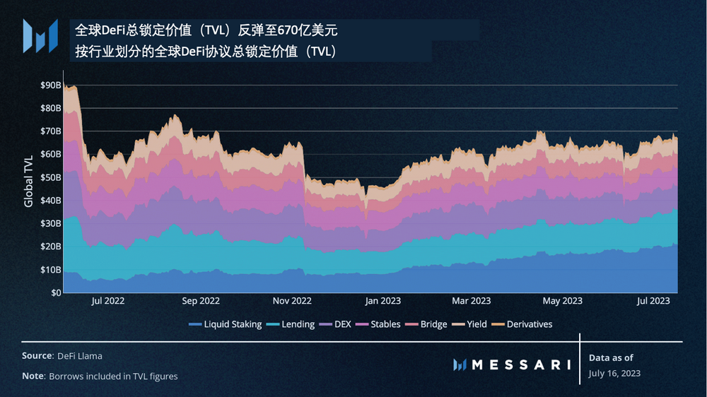 Messari：美國國債推動RWA迅猛發展