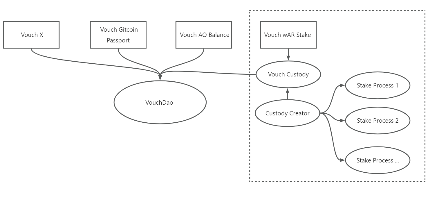 Vouch 系统让你的应用不再惧怕女巫攻击