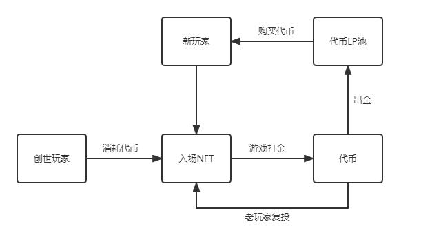 细数 GameFi 模型发展 ，未来仍可期？