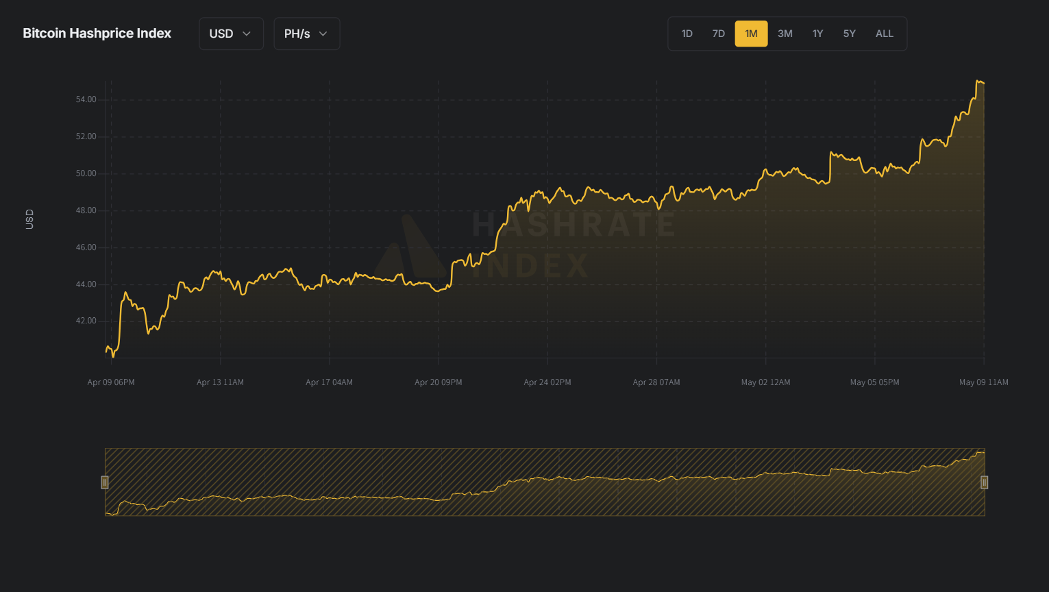HashWhale BTC矿业周报 | BTC突破10万美元大关，算力价值同步上行（5.03-5.09）