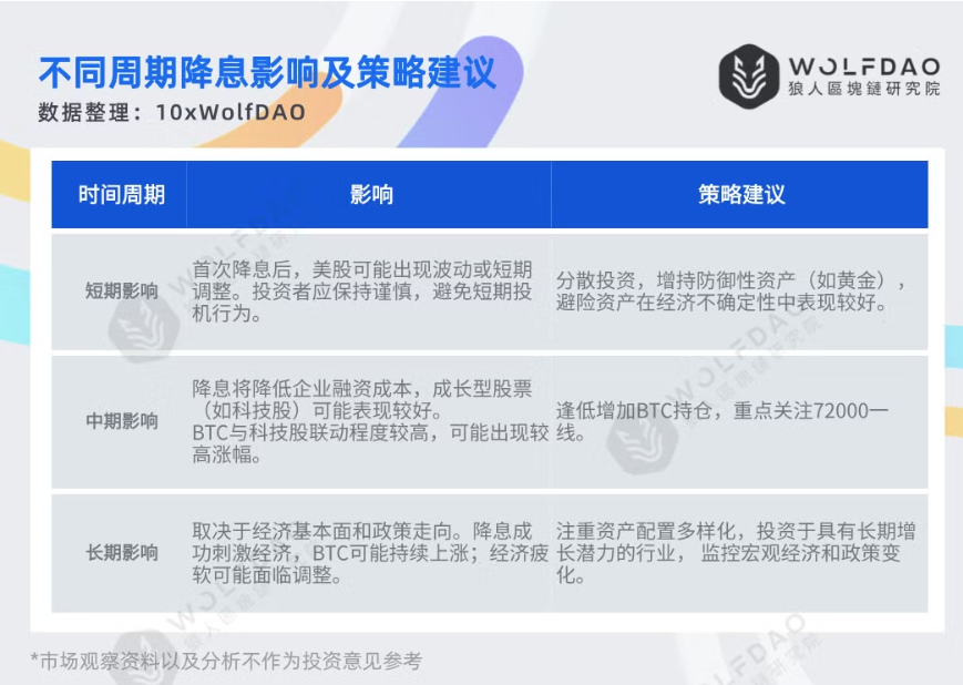 WolfDAO 市场观察：降息在即，山寨复苏，细数加密市场暗流涌动