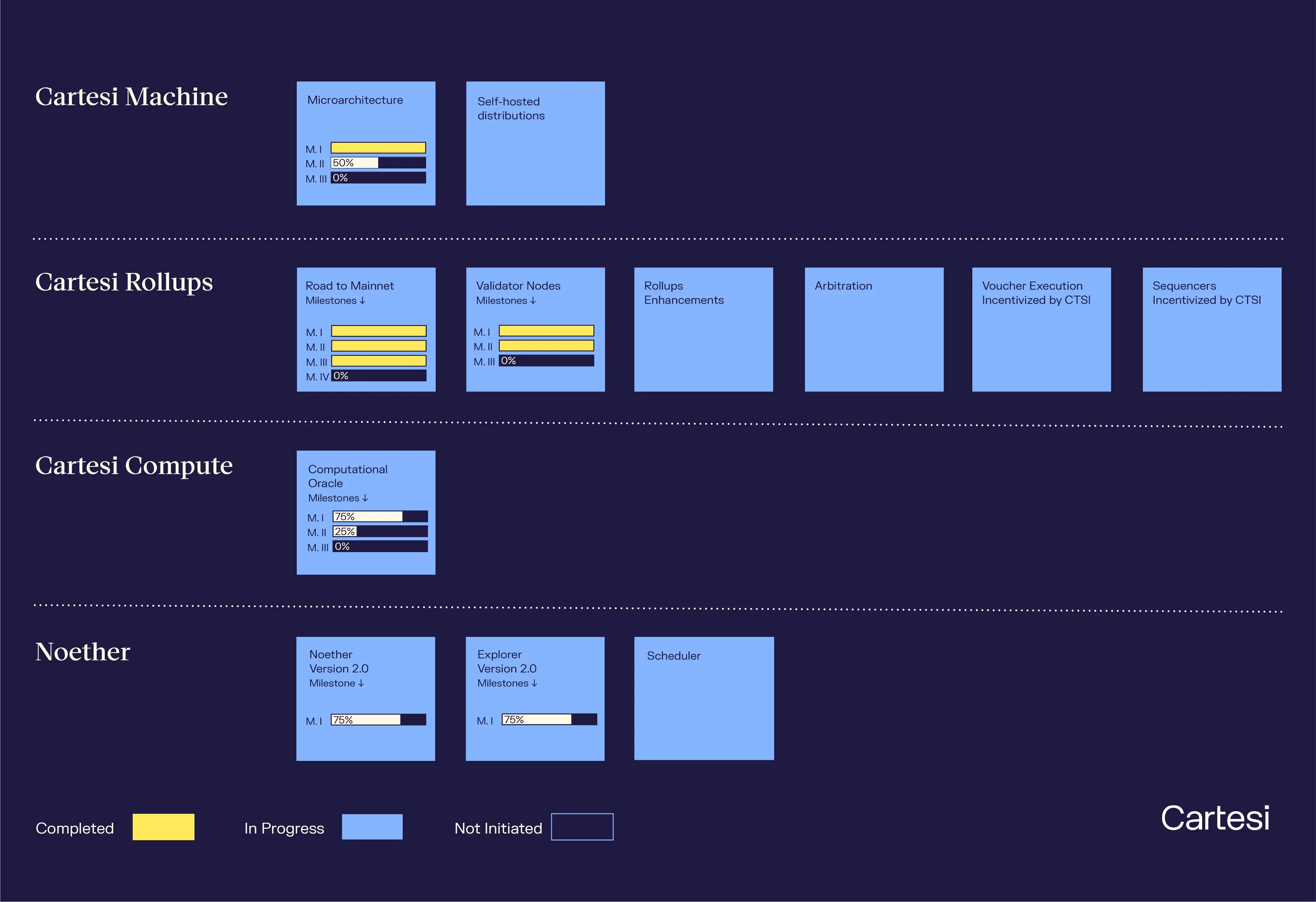 2022 年 11 月區塊鏈操作系統的開發回顧