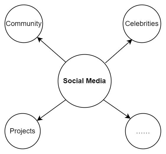 重新定義社交媒體：我們離Web3還有多遠？