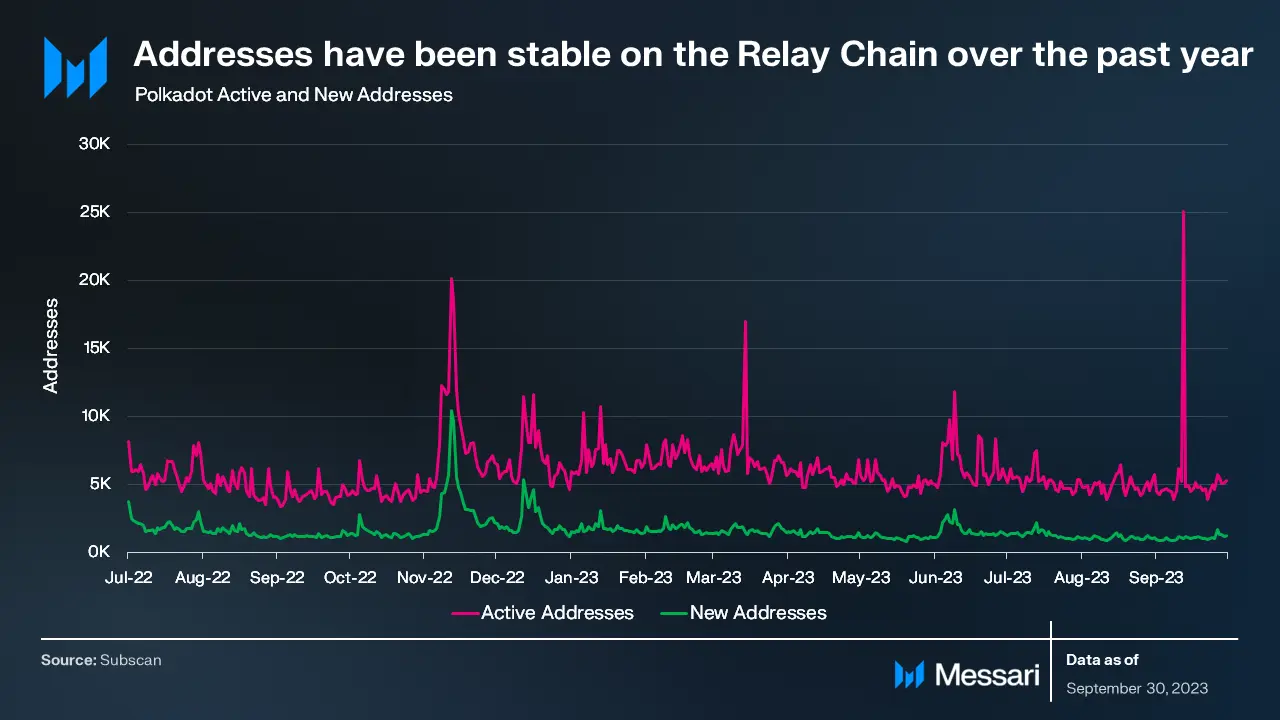 波卡三季度报告:已实现白皮书目标,异步支持与应用链技术推进