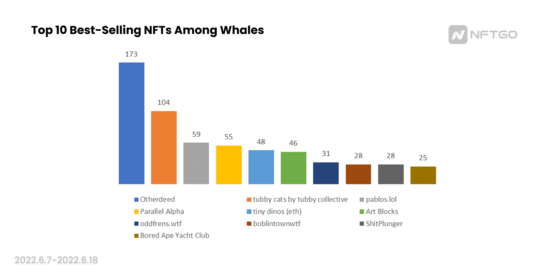 在市場低點時，巨鯨如何抄底 NFT？