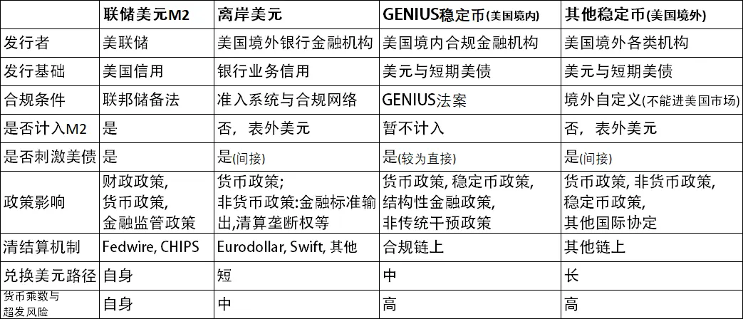 杨歌Gary：GENIUS法案与链上影子货币