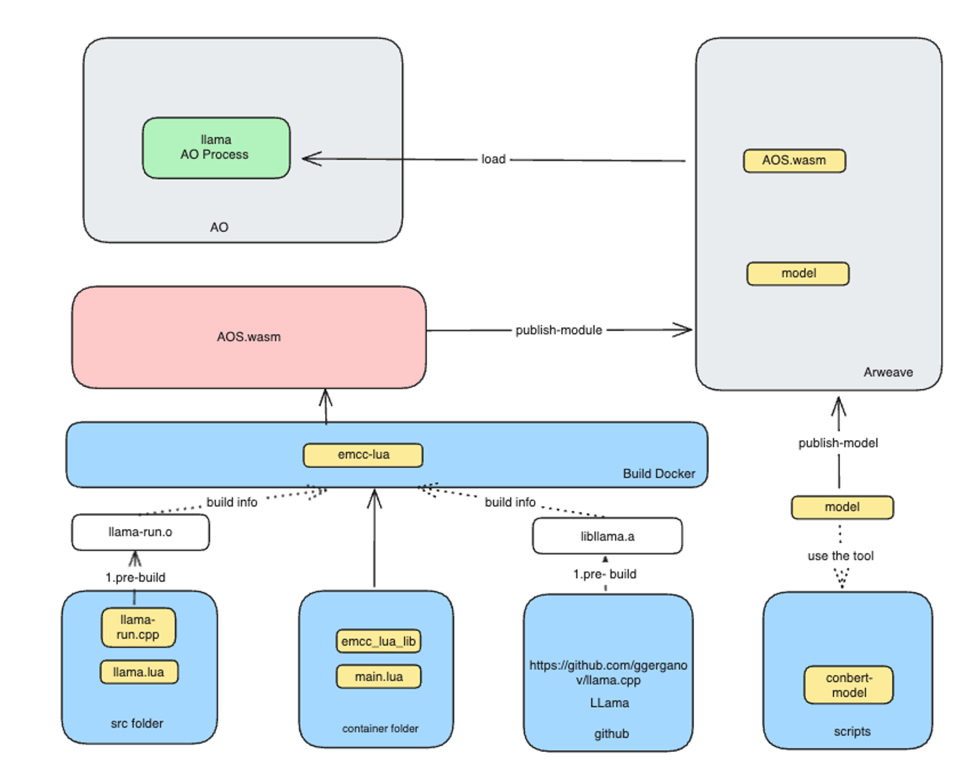 Apus Network 的 Trustless GPU 解决方案，实现 AO 中的 Trustless AI