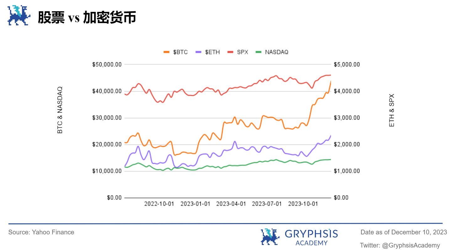 Gryphsis 加密货币周报： BTC本年度首次突破42K，加密货币市值超过1.5万亿美元