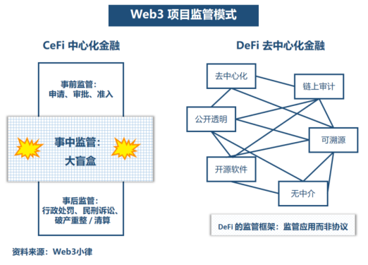 一文导读 a16z 对 Web3 监管框架的建议（监管应用，而非协议）Part I，Part II