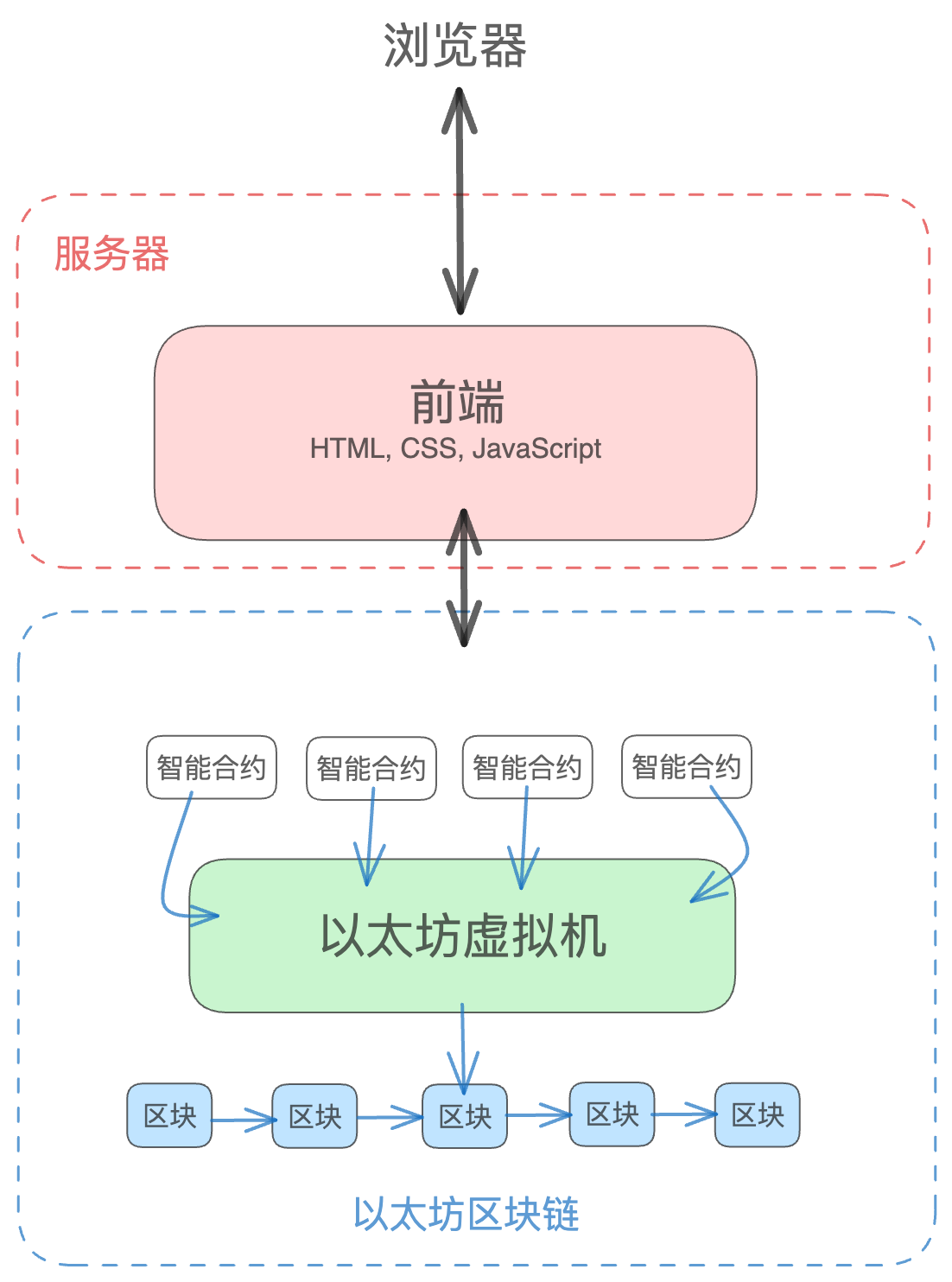 写给前端开发者的 Web3 入门指南