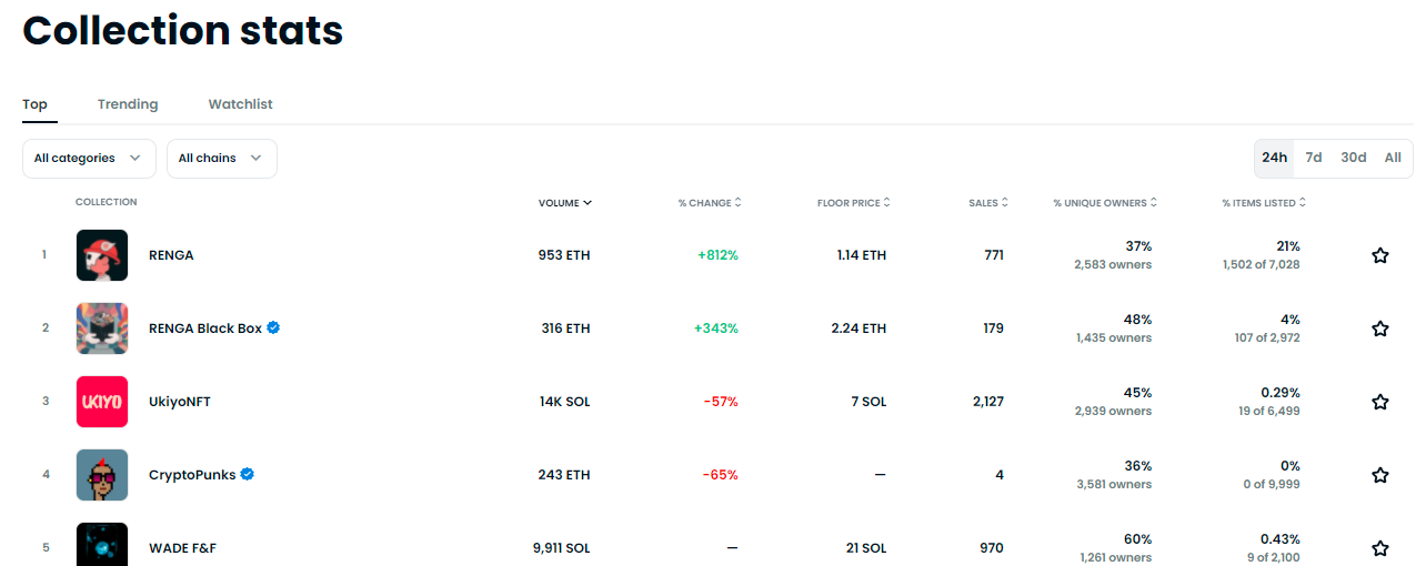 如何使用NFT API 進行NFT交易市場開發？