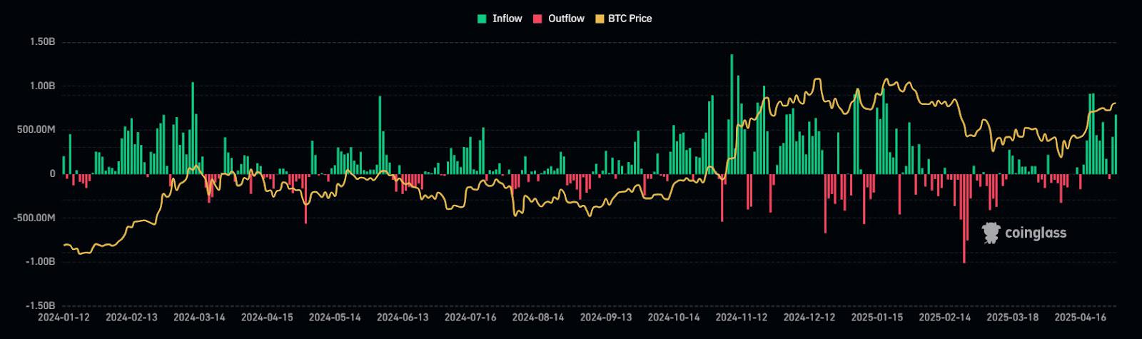 HashWhale BTC矿业周报 | BTC突破10万美元大关，算力价值同步上行（5.03-5.09）