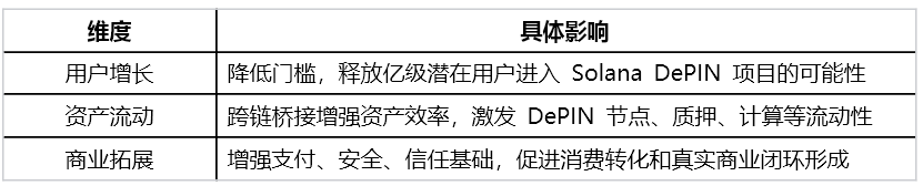 MetaMask钱包已集成Solana 网络，以太坊用户也能参与DePIN生态