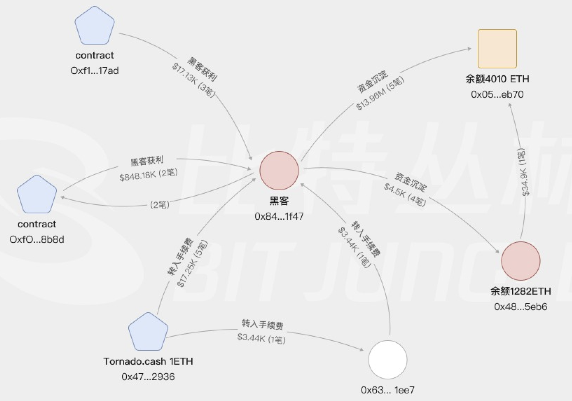 比特丛林：全景揭示 UwU Lend 连续遭受 1930 万美元和 370 万美元攻击全过程