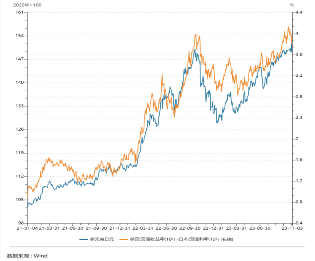 LD Capital: 汇率专题（二）：美日汇率拐点已至
