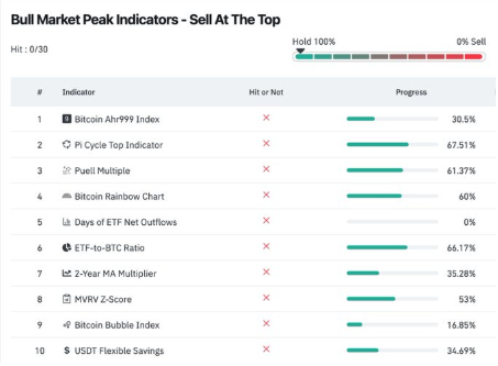 五大指标揭示:比特币远未见顶,山寨牛市尚未开始——我亲历四轮周期后的判断