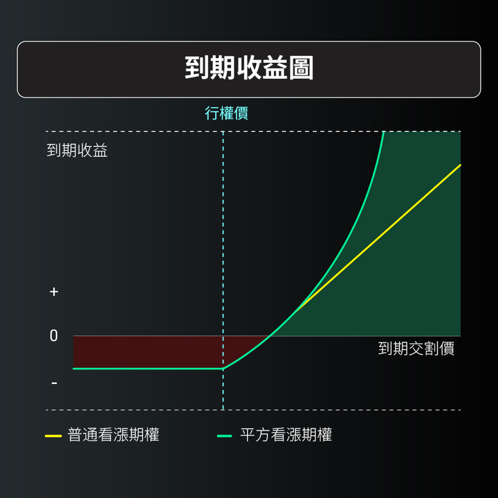 平方期权，以现货方式买卖结构化产品 —— 金融创新在加密领域的具象化