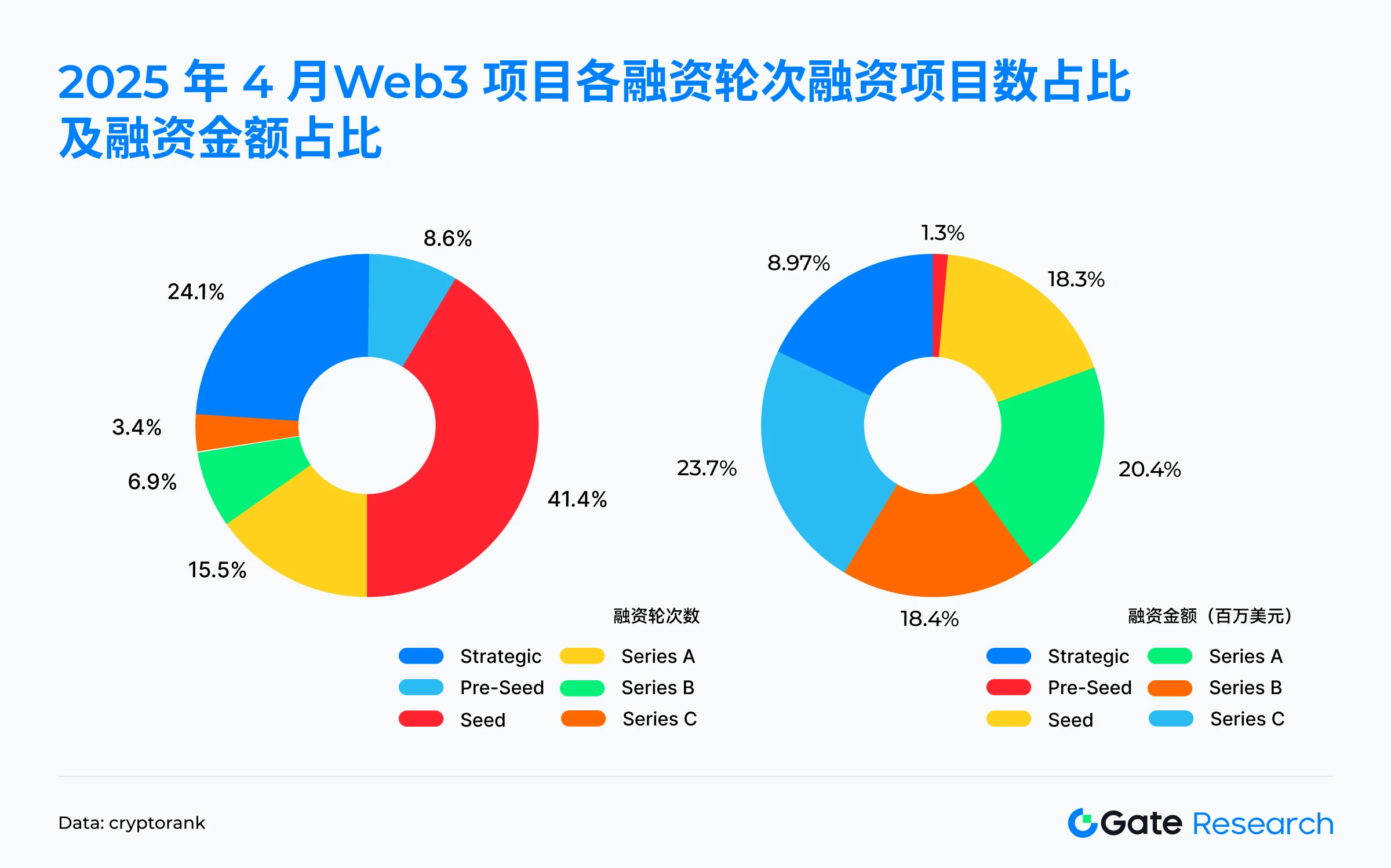 Gate Research Institute: A Panoramic Interpretation of Web3 Financing in April 2025 | Medium and large-scale projects become the main force, while small-scale financing is cold