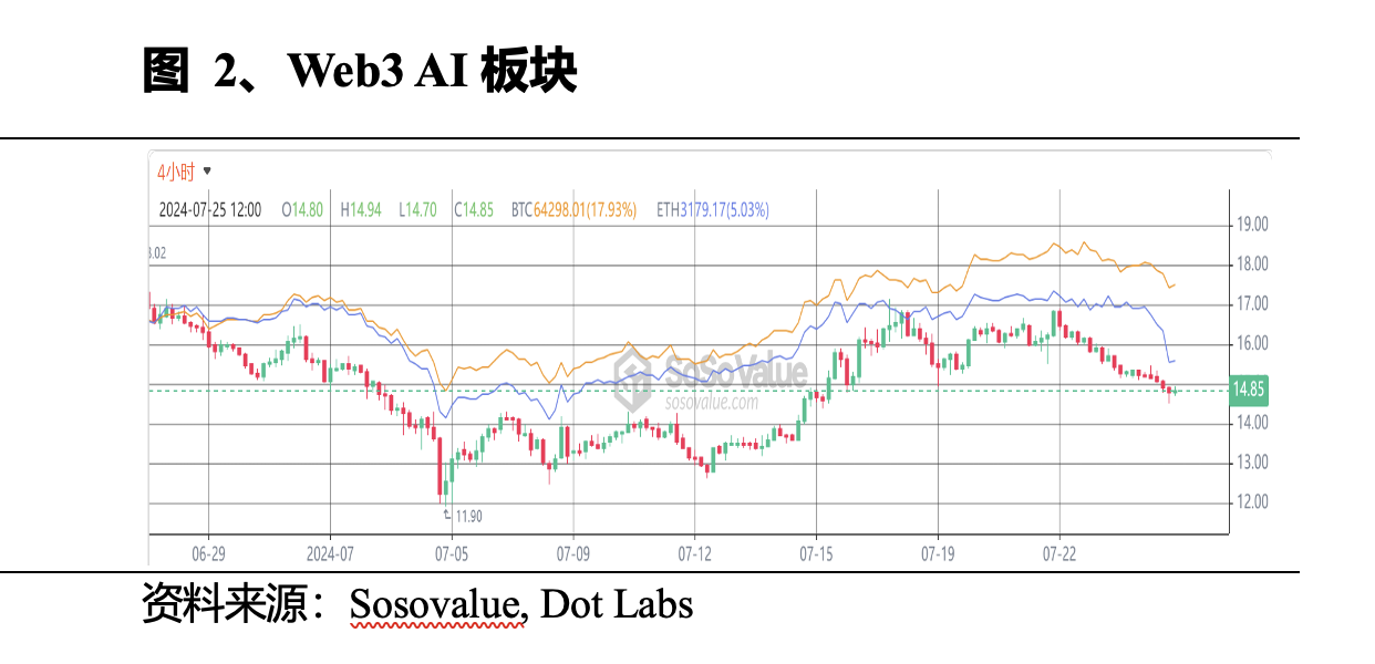 Web3 AI每日点评（2024/7/25）