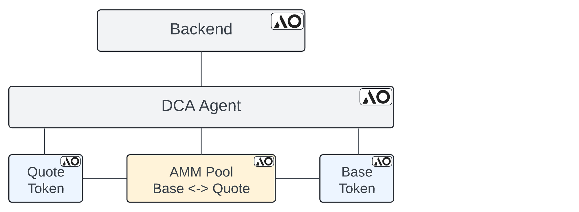 Autonomous Finance 推出了第一款 AgentFi 应用，支持自主代理美元平均成本（DCA）策略投资