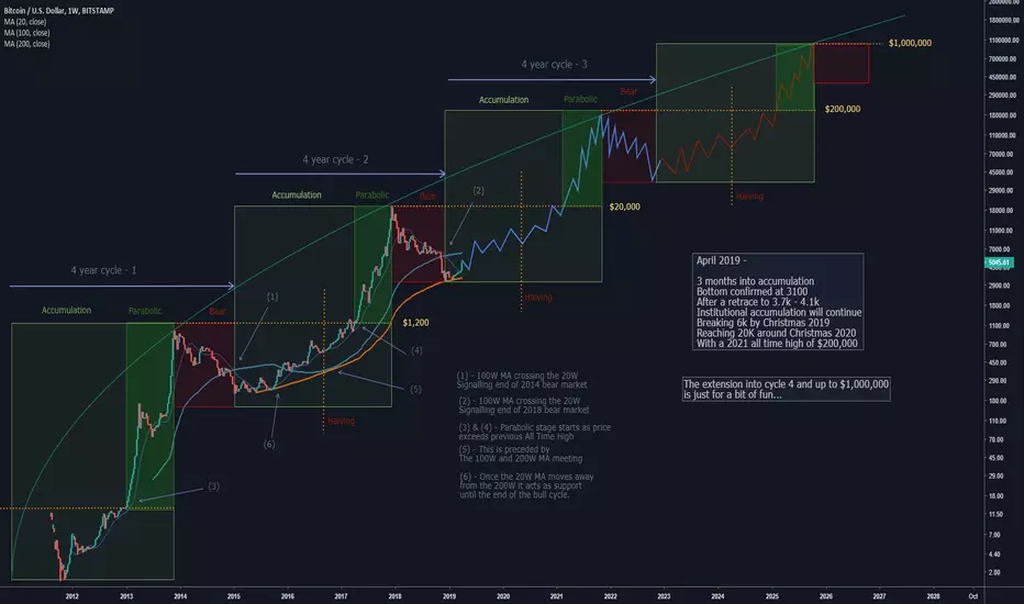 比特币四年周期理论(来源:Trading View)