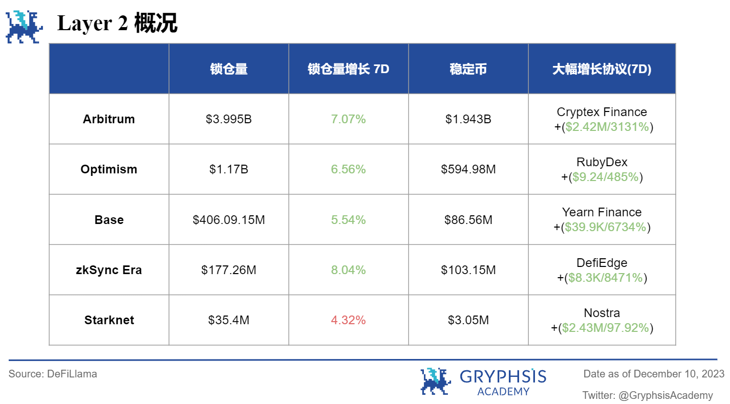 Gryphsis 加密货币周报： BTC本年度首次突破42K，加密货币市值超过1.5万亿美元