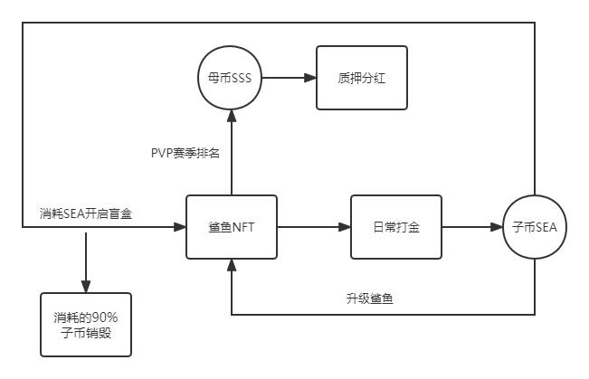 細數 GameFi 模型發展 ，未來仍可期？