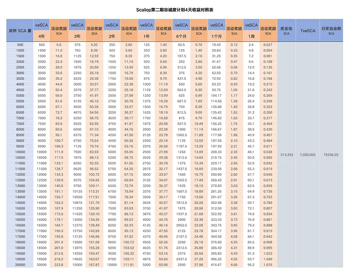 加密狗整编空投第305篇：SUI 链龙头项目Scallop交互教程及奖励计算（7月21日截止）