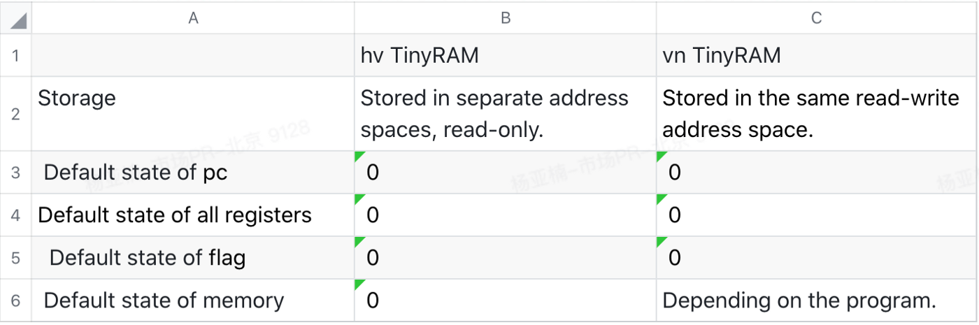 Sin7Y团队深入解读—— TinyRAM