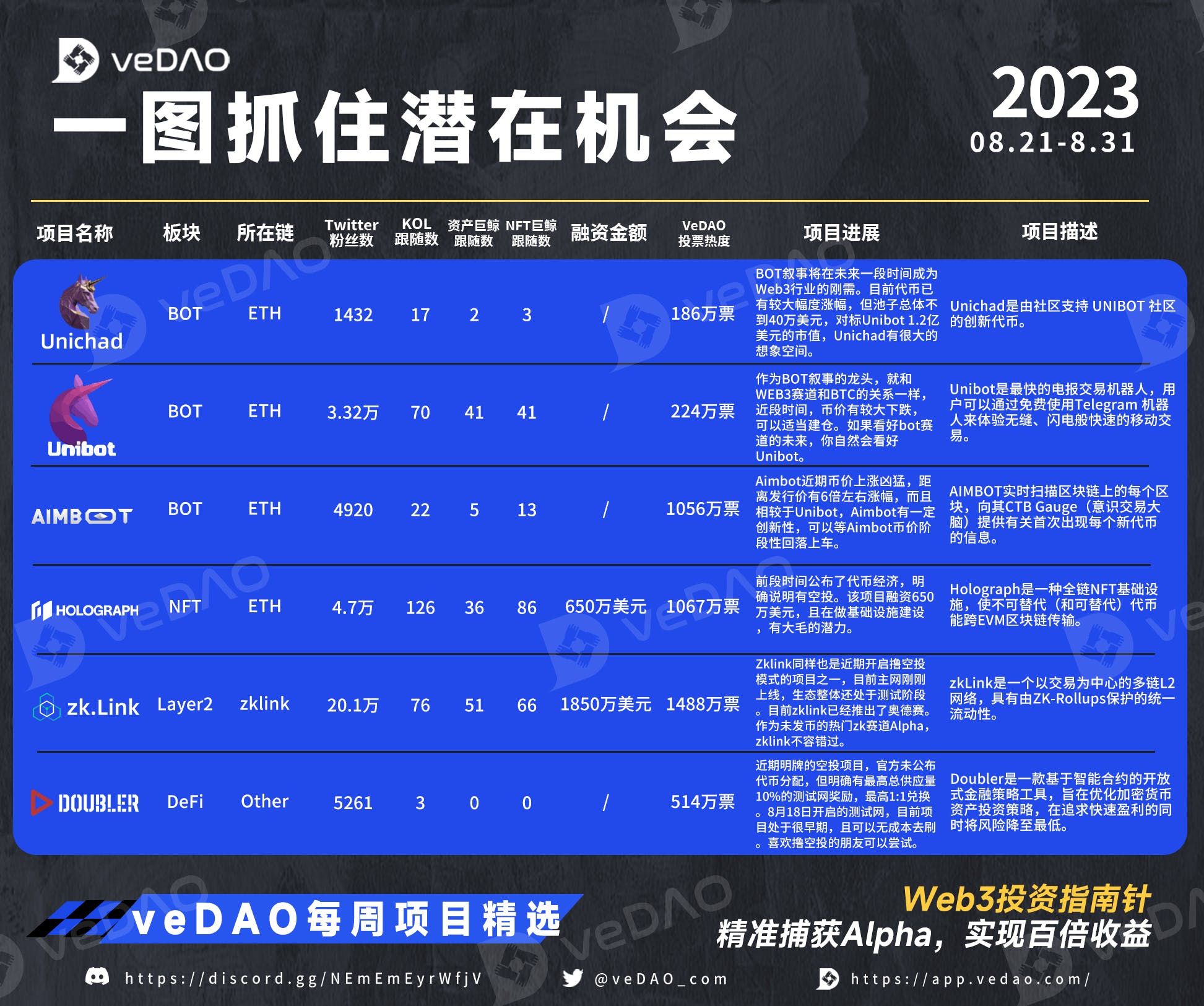 veDAO每周精选 | BOT叙事火热