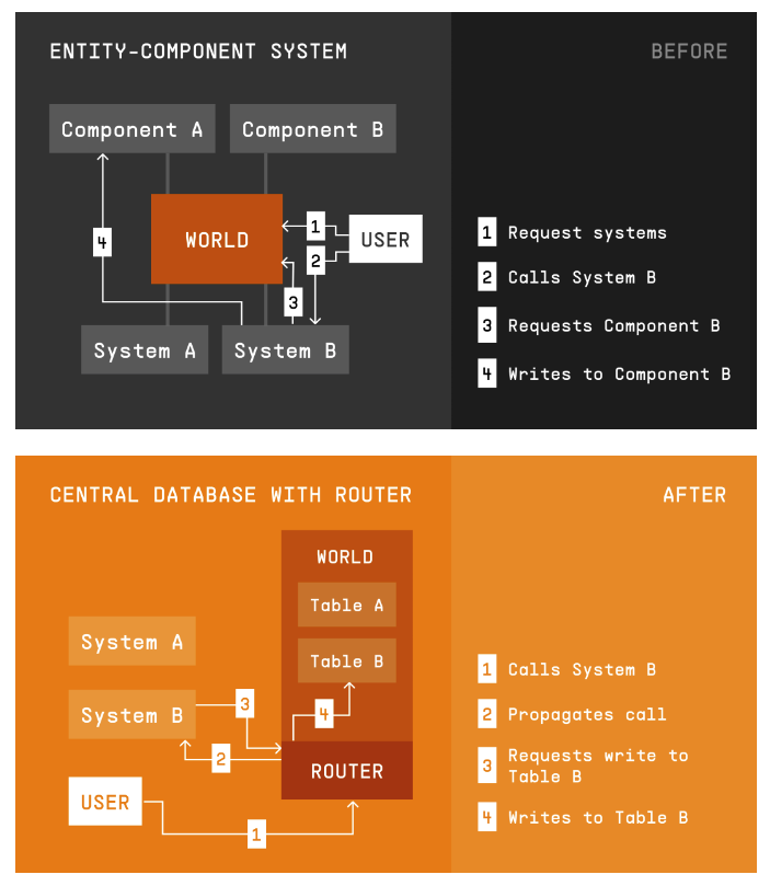 全链版 2048:我们从 MUD 引擎使用中学到了什么?